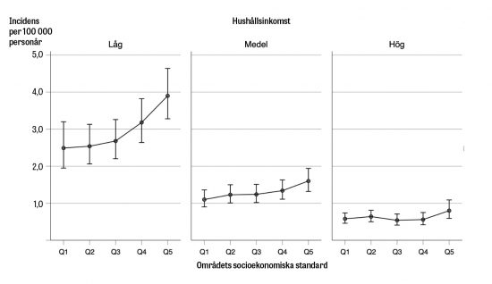 Samband mellan primär levercancer och socioekonomisk status i Sverige