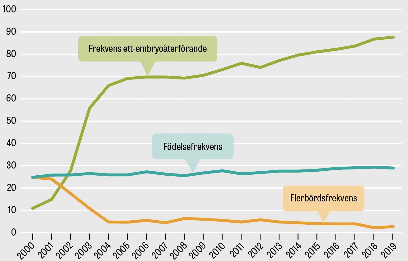 Labbtekniska framsteg har lett till fler lyckade födslar efter IVF