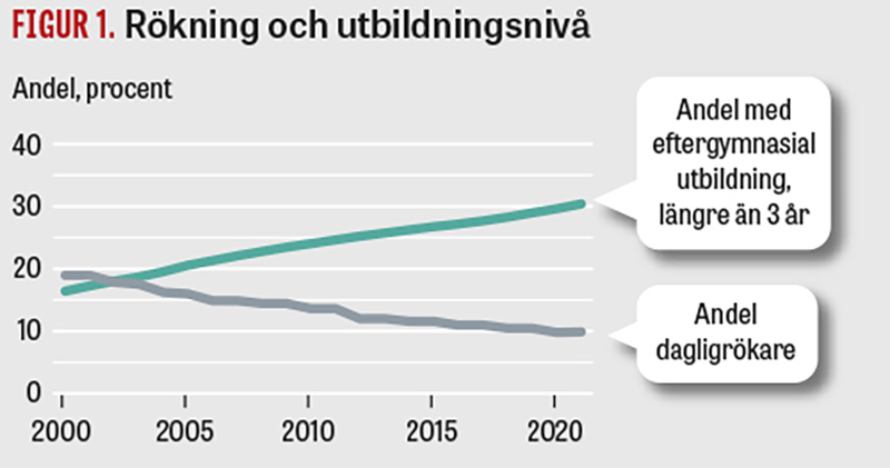 Obstruktiv lungesykdom i forhold til sosioøkonomi