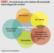 Refraktär och oförklarlig kronisk hosta har fått en egen ICD-10-kod