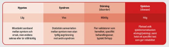 Låt inte ovaliderade diagnoser få fäste innan evidens finns