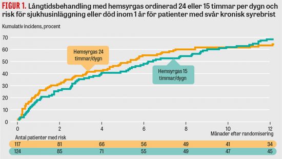 Kontinuerlig hemsyrgas var inte bättre än 15 timmar per dygn