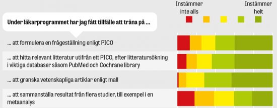 Läkarstudenters beredskap för vetenskapligt baserat arbete