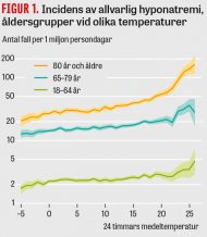 Värmeböljor och åldrande befolkning – ökad risk för allvarlig saltrubbning