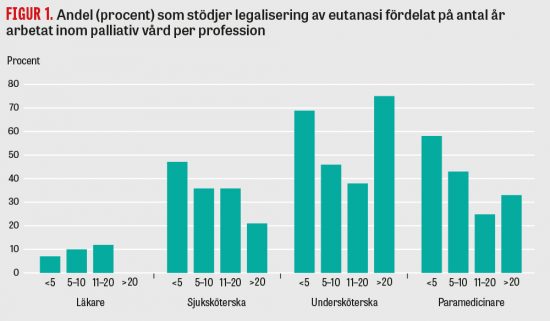 Delade åsikter om dödshjälp bland palliativ vårdpersonal