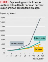 Exponering och smittorisk för luftburet virus underskattas