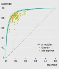 AI kan förbättra diagnostik av äggstockscancer