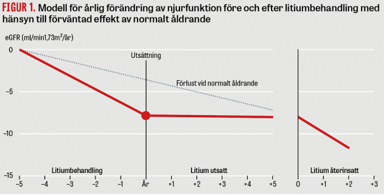 Årlig njurfunktionsförlust saktade ned efter utsättning av litium