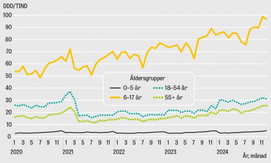 Försäljningen av melatonin ökar