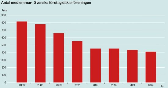 Företagsläkarna allt färre