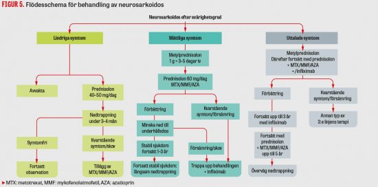 Neurosarkoidos – inflammation som drabbar nervsystemet