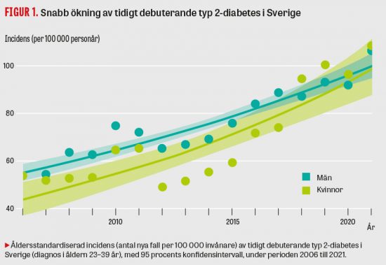 Snabb ökning av tidigt debuterande typ 2-diabetes i Sverige