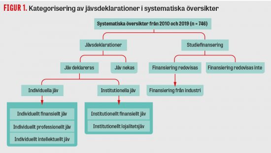 Intressekonflikter i systematiska översikter har kartlagts