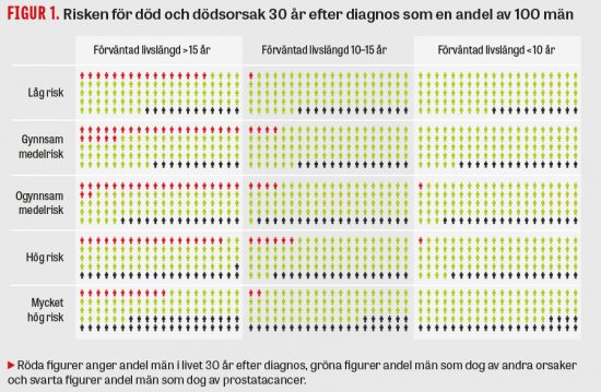 Prostatacancer som behandlas enligt riktlinjer – god prognos