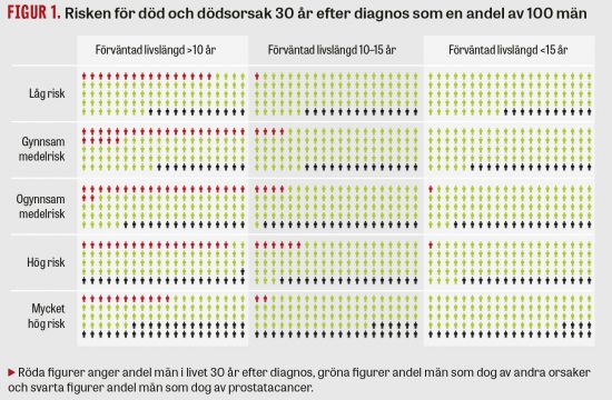 Prostatacancer som behandlas enligt riktlinjer – god prognos