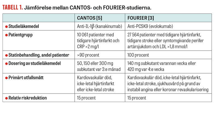 Inflammation Och Ateroskleros Sista Pusselbiten Ar Pa Plats