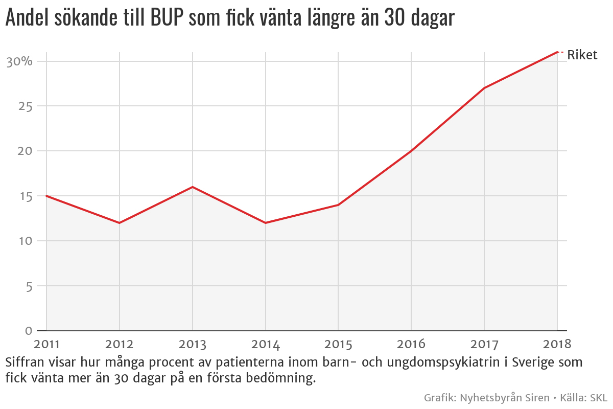 Fler får vänta längre på tid hos BUP