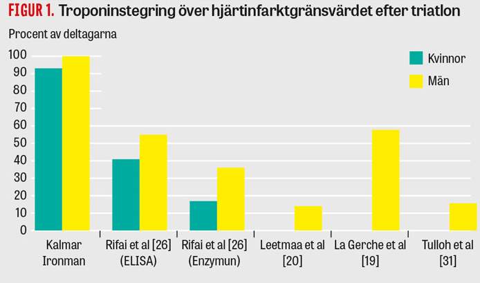 Hjärtmarkörer ökar efter intensiv motion – oklar klinisk betydelse