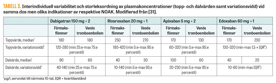 Laboratorieanalyser Vid Noak Behandling Lakartidningen