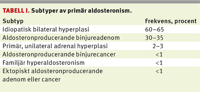 Primar Aldosteronism Ar En Underdiagnostiserad Orsak Till