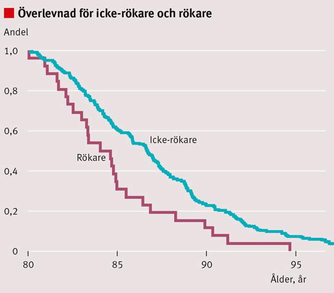 Studien 1913 års män visar på konsten att bli 100 år