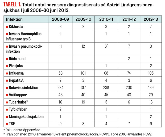 Barnvaccinationsprogrammet Effektivt Men Otillrackligt