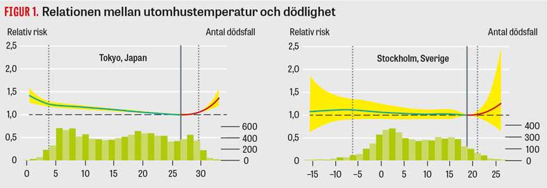 Extremvärme ett ökande problem för globala folkhälsan