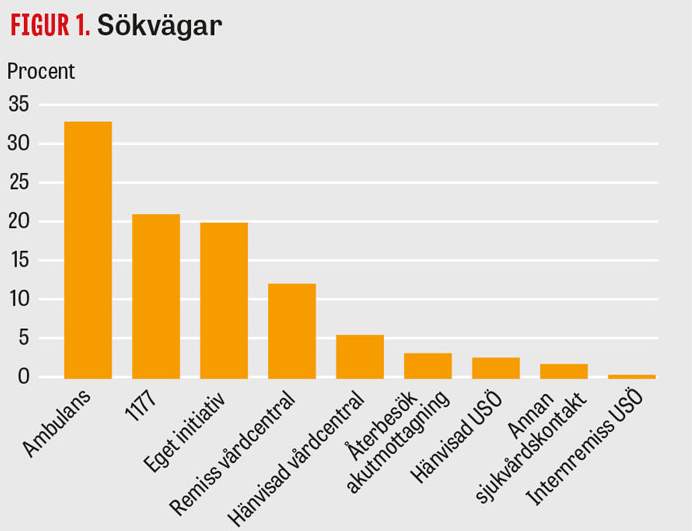 Telefonhänvisning till akuten bakom en stor del av besöken