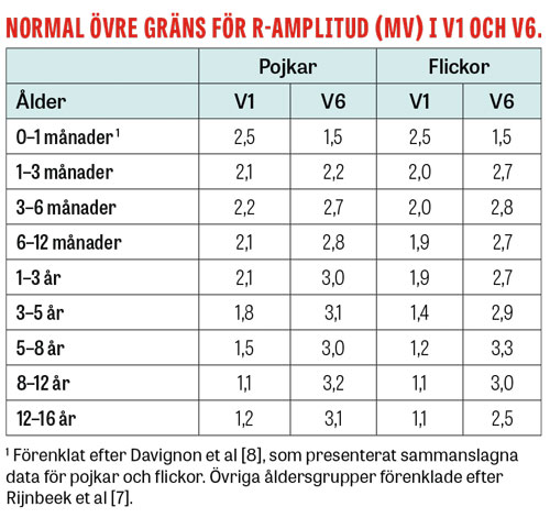 Pediatrisk EKG-tolkning